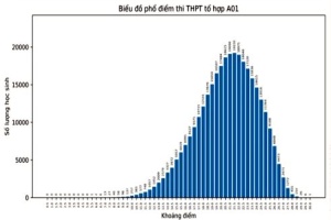 Phổ điểm thi khối A1 (A01) 2024 Thi tốt nghiệp THPT